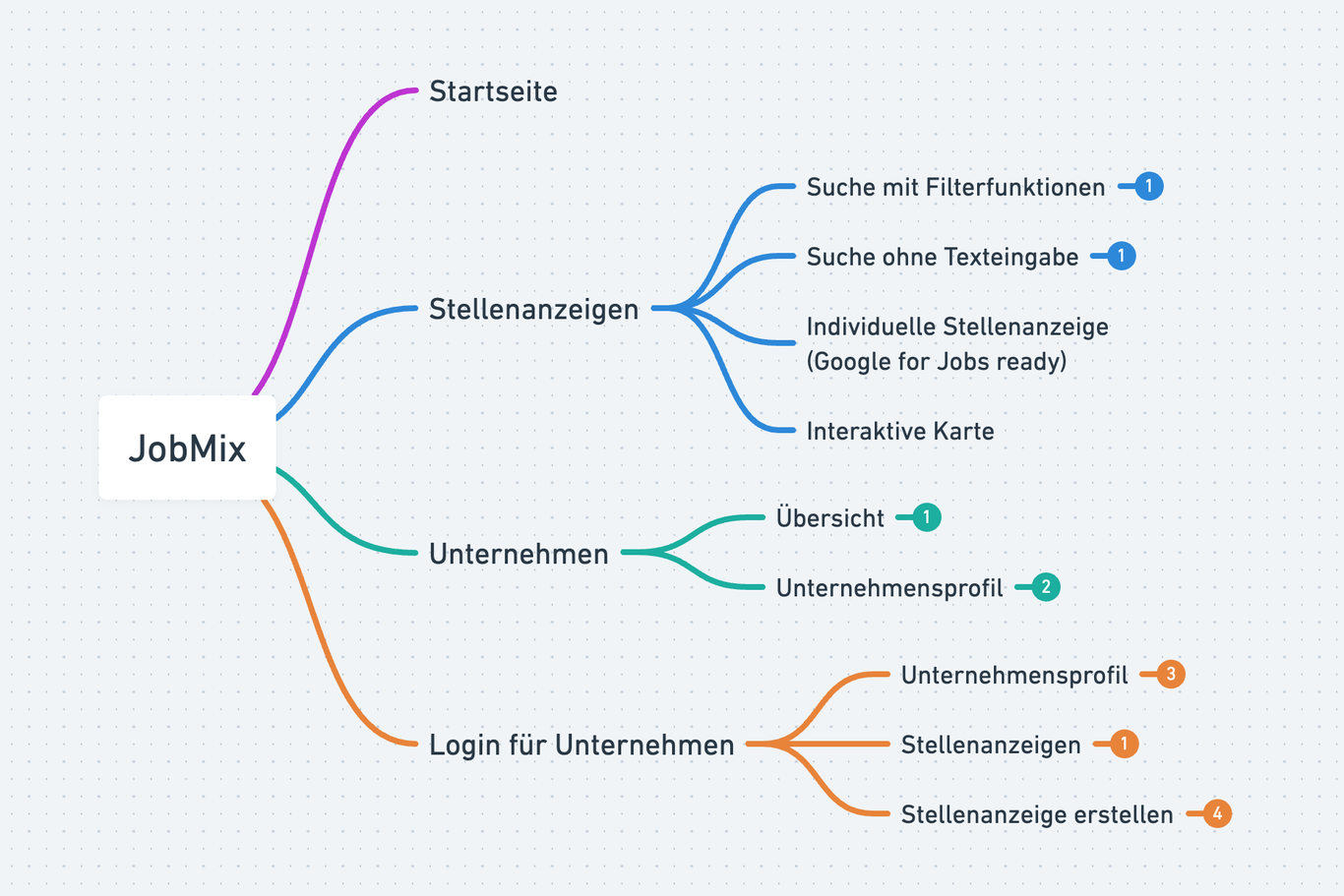 Mindmap der JobMix-Seitenstruktur: Startseite, Stellenanzeigen, Unternehmen und Login